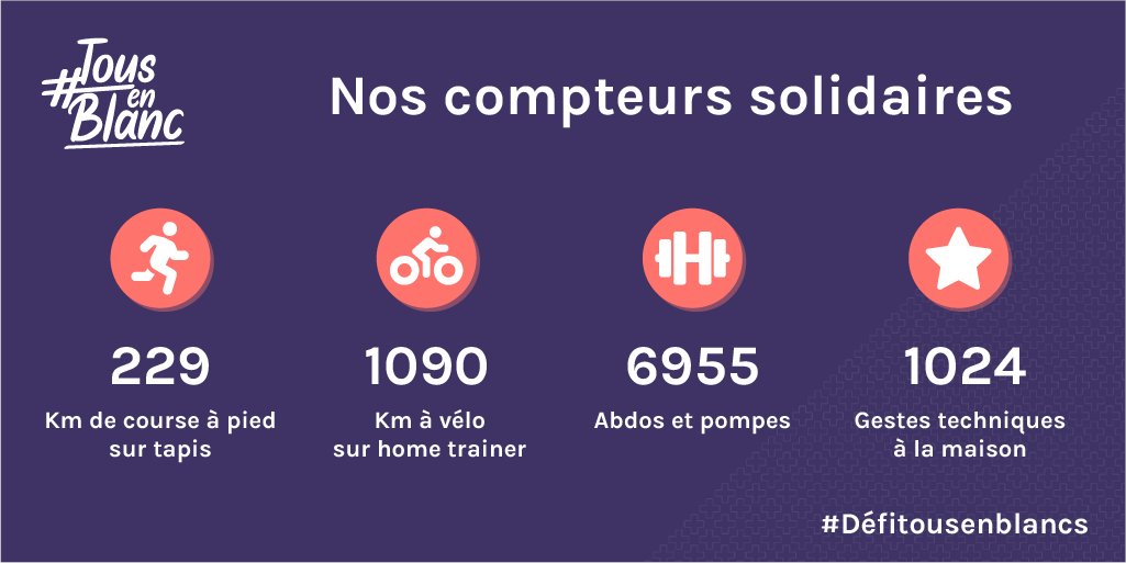Ça en fait des km parcourus, des pompes et abdos, sans compter tous vos gestes techniques , qui se sont transformés en dons pour la <a href="/Fondationfrance/">Fondation de France</a> ! Merci à tous.tes !!

Rejoignez le mouvement, en enregistrant vos performances chaque jour, par ici : tousenblanc.org/le-defi/