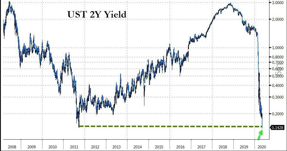 PStreible's tweet photo. Well that's a problem. First negative #crudeoil next #negativeyields in the making. https://t.co/1VY5OyvDL4