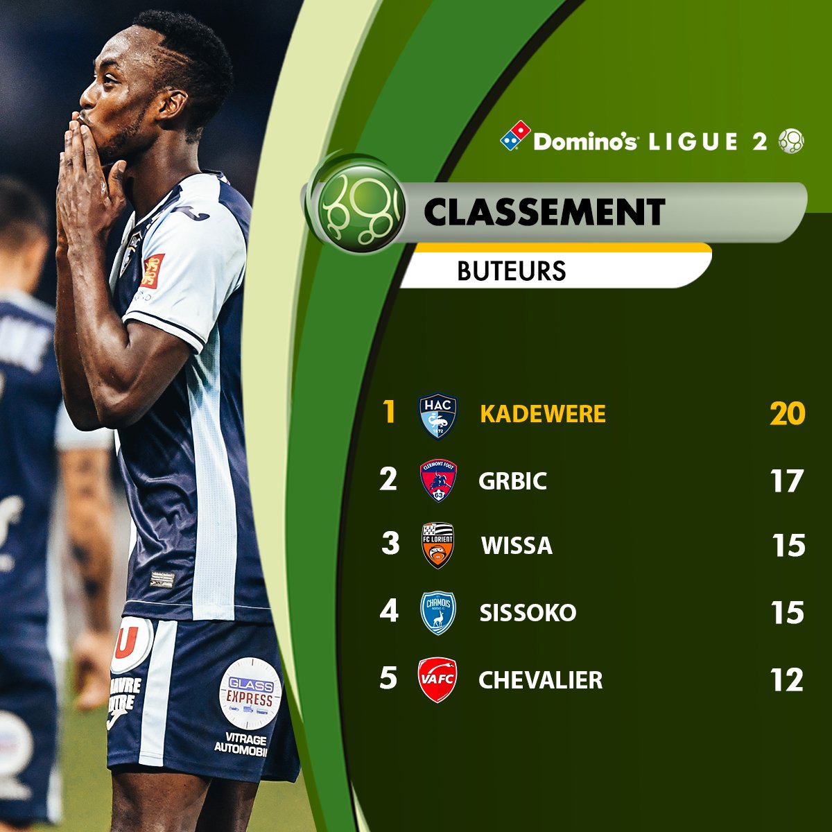 Ligue2BKT's tweet photo. 🏆 Tino Kadewere est sacré meilleur buteur de @DominosLigue2 !

L’international zimbabwéen 🇿🇼 a été un véritable poison pour ses adversaires en inscrivant 20 buts en 24 matchs ! ➡️ https://t.co/SE8hhRY0xt https://t.co/CZ9kzWHc2d