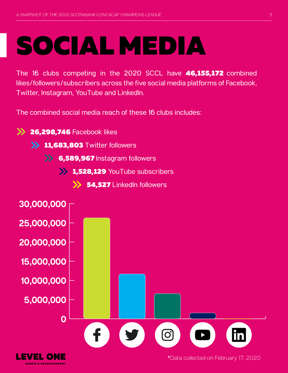 Level1SE's tweet photo. -The 16 teams have over 46 million combined likes/followers/subscribers in their primary language accounts across 5 social media platforms (as of 2/17/20).

-@ClubAmerica has the largest reach with over 18 million likes/followers on Facebook, Twitter, Instagram and YouTube. https://t.co/iE50bGCCKs
