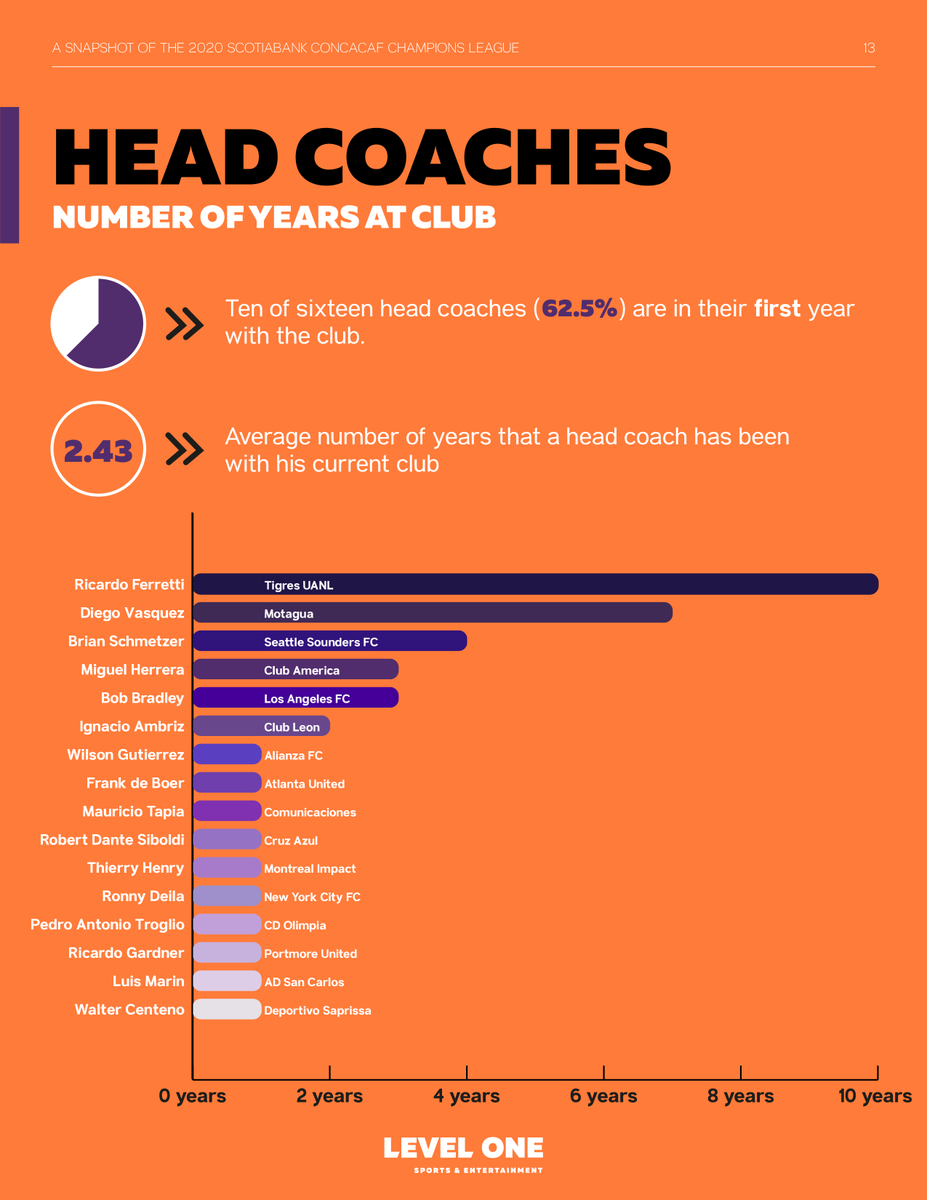 Level1SE's tweet photo. -Head coaches have been with their team an average of 2.43 years. https://t.co/AXgOouT8Hh