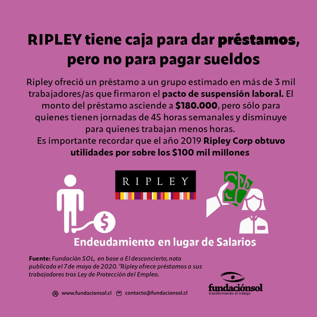 lafundacionsol's tweet photo. Ripley se acogió a la Ley del Gobierno para suspender la relación laboral de más de 3 mil trabajadores. Sin embargo “ofrece” un préstamo de hasta $180.000 a quienes firmaran la suspensión. Ripley tiene Caja para endeudar a los trabajadores/as, pero no para pagar sus salarios. https://t.co/F2xNiYUewo