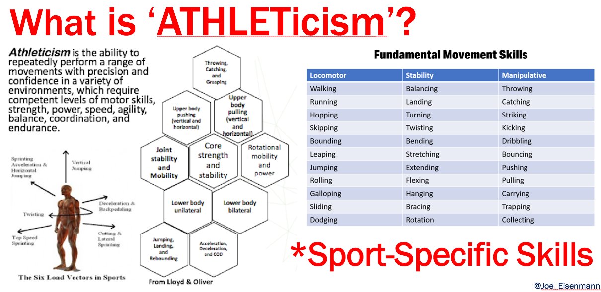 Uzivatel Joe Eisenmann Phd Na Twitteru Saw This Last Week Strength Is Naked Without Skill Skill Is The Most Important Piece Of The Development Puzzle Zachdechant Wholly Agree But Still Need