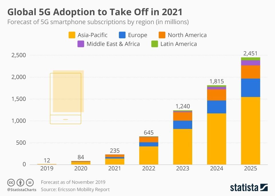 MikeQuindazzi's tweet photo. #5G adoption ready for take off >>> @StatistaCharts via @MikeQuindazzi >>> #AI #Mobile #IoT #AR #AR #Robotics #AutonomousVehicles #Drones >>> https://t.co/Qc6FmviLMX https://t.co/hosKV4OiH3