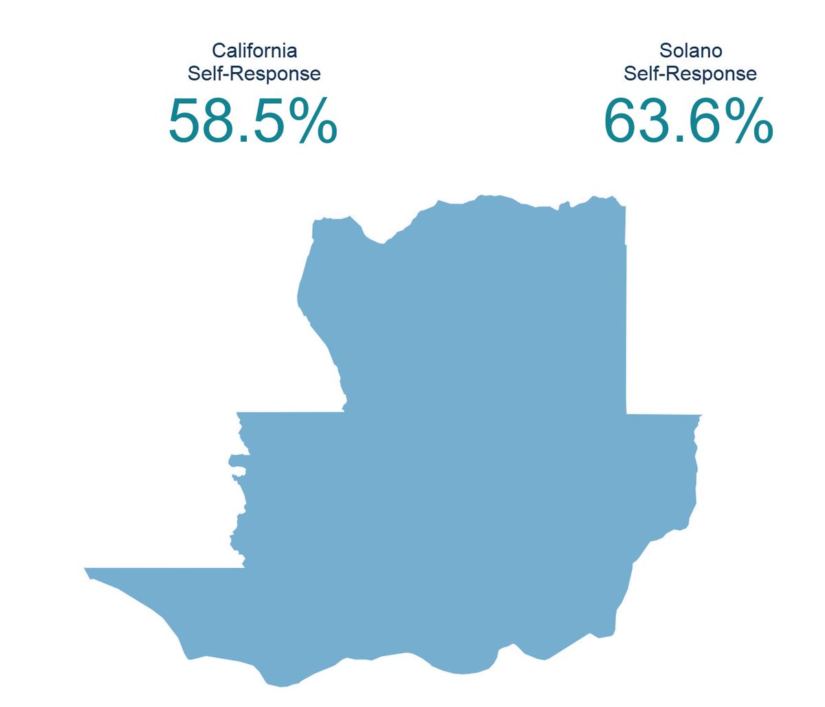 Solano_EDC's tweet photo. We're happy to report that Solano County's Census Self Response Rate (residents responding by phone, email, or online) remains strong. Image as of Tuesday, May 5. Read more from @vacareporter at https://t.co/Sc3wy95s2b
#Census2020 #EveryoneCountsSolano #BayAreaCounts2020 #Solano https://t.co/vhkKYvp3tp