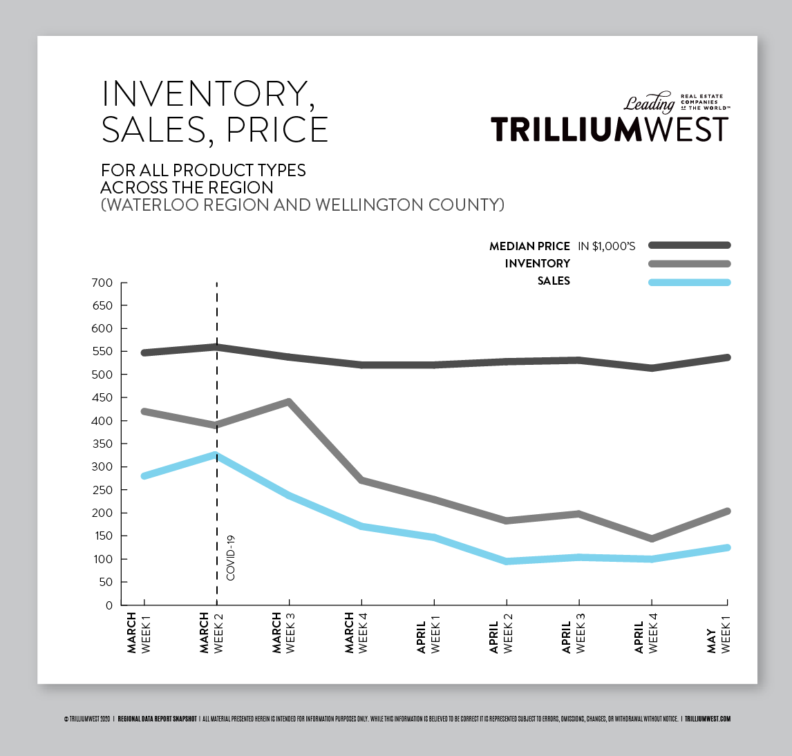 trilliumwest's tweet photo. Across the Region, both sales &amp; listing volume have struggled in this new COVID world, but as this pretty little graph shows - prices, not so much. A local #Realtor can give you the right information, helping you make informed decisions. Questions? Shoot us a message. https://t.co/xhR2eVWPkt