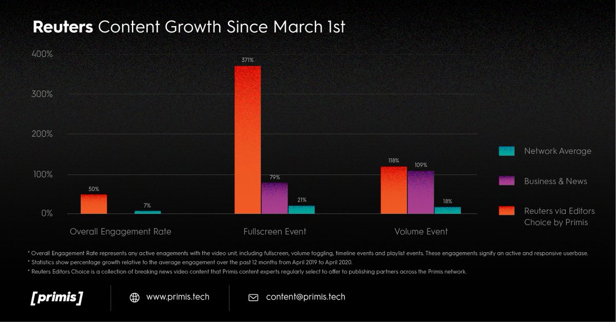 PrimisLtd's tweet photo. Engagement is a core KPI for our #publishers as it is linked directly to increased video #consumption &amp; raising RPMs, that's why @ReutersAgency's trusted #videocontent has been so valuable for our partners. https://t.co/IgnPU42jqv