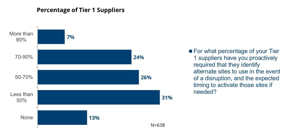 Kevin_Jackson's tweet photo. If Multi-sourcing is a Best Practice, Why Are so Few Companies Doing It? https://t.co/5oiA9CYKNP #SupplyChain #SourceConecte #DMSCA https://t.co/uYEFqc1WGl
