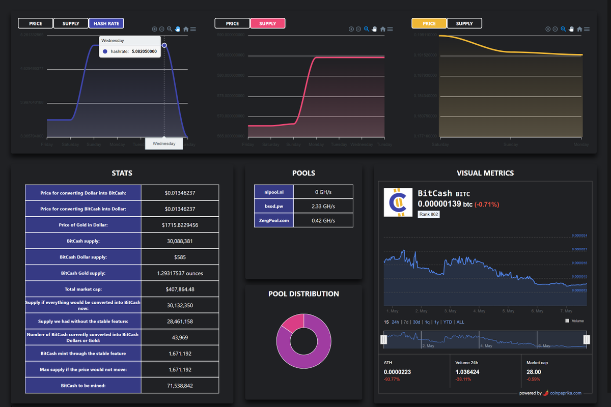 ChooseBitCash's tweet photo. The BitCash stats dashboard will be available soon. Here you will find:
▶Price (Conversion, Gold)
▶Supply (BitCash, BitCash Dollar, BitCash Gold)
▶Supply Scenarios
▶Market Cap
▶Amount of Mined BitCash
▶Remaining Amount of BitCash to be Mined
and more.
$BITC #PeerQ https://t.co/elENjau4rp