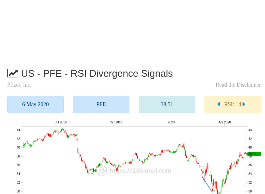 28signal's tweet photo. Pfizer, (PFE)
More: https://t.co/a0vzxJYH7i
#Pfizer, #PFE #美股 #dow #stock #trading #rsi #divergence #signal #nyse #nasdaq #invest #investing https://t.co/K3Kly6Ck9D