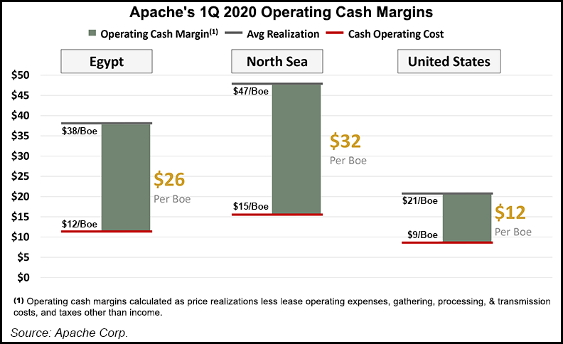 Apache Switches Most Capital from Permian to International Operations: Apache Corp. has eliminated all of its Permian-centered U.S. drilling and completions work and reduced activity overseas to ensure strong liquidity and wait out the dire… dlvr.it/RWCBqd #NatGas