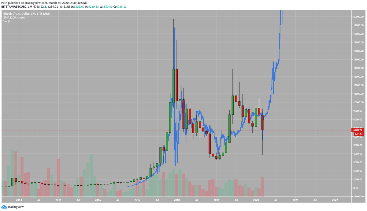 sorry i didnt post this like 6 weeks ago but this is the cursed chart when the bar pattern is extended
