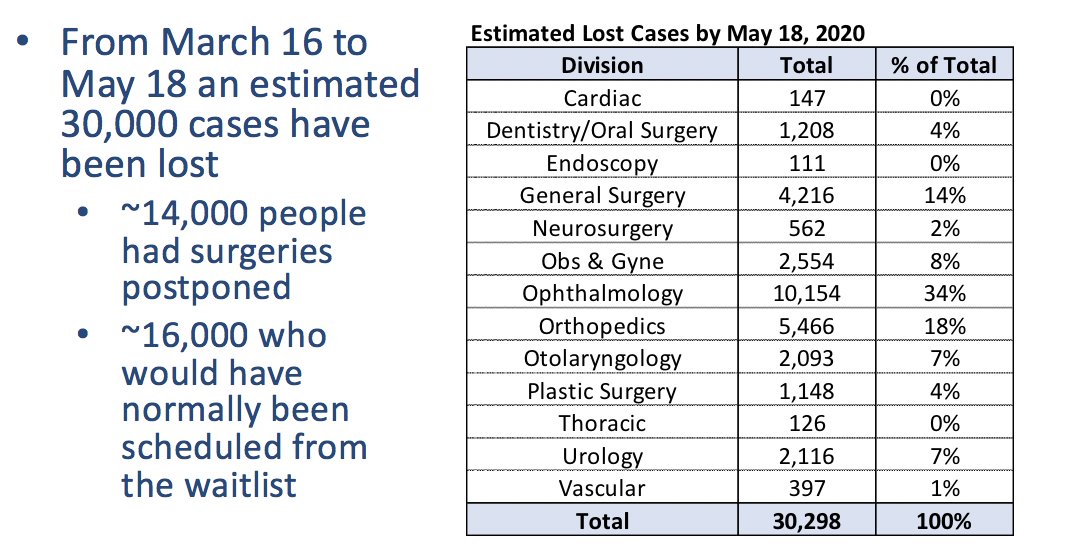 CHEK_News's tweet image. This graph shows the number of cancelled elective surgeries, and what kind, from March 16 to May 18. 30,000 total. #restartBC