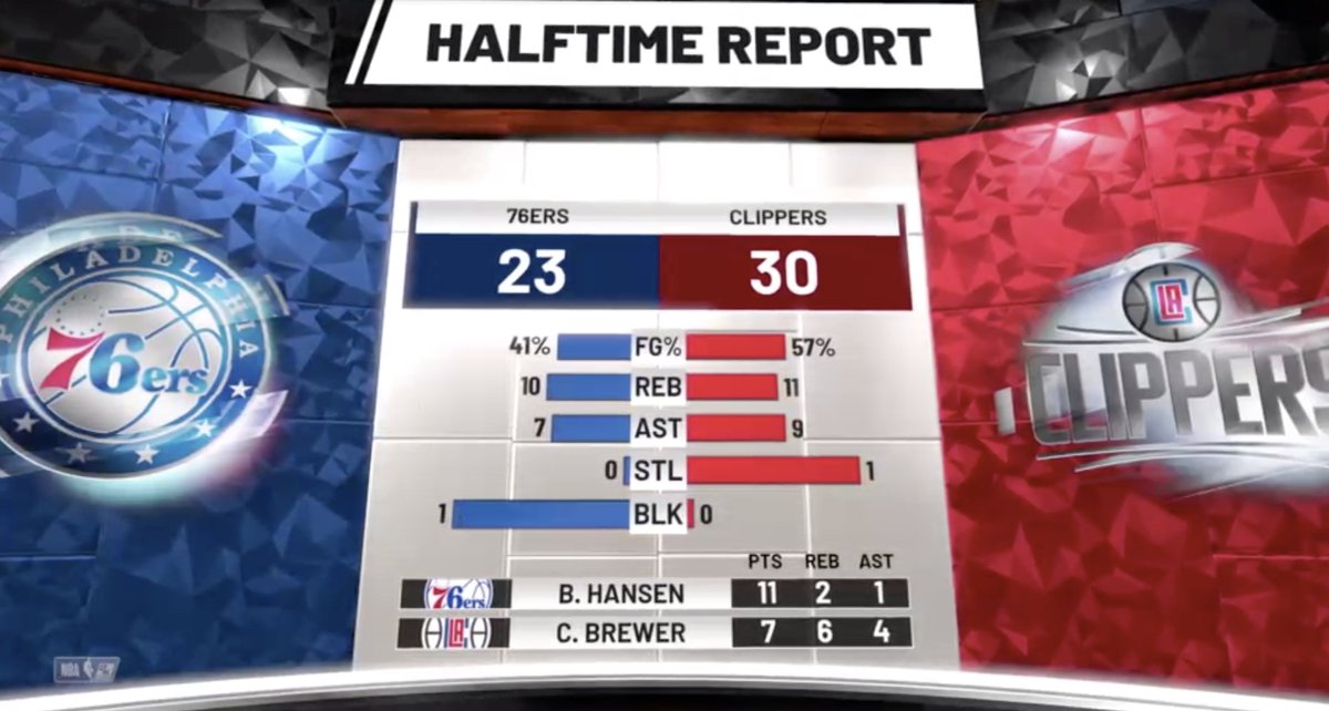 IowaNba's tweet photo. If @IowaBenHansen is the top scorer, the 76s are in trouble. Second half, coming up! https://t.co/Khmo3IBbjv https://t.co/vTgbHpjp30