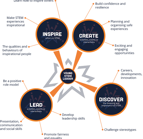 stfrancisoa's tweet photo. Excited to become an assessor for @YoungSTEMLeader so that children wishing to be STEM leaders to develop STEM across our school can earn badges and develop their skills. More information coming soon #Leadershipskills #STEMscotland #STEMstrategy #STEMedication https://t.co/LQbqfZaTbG