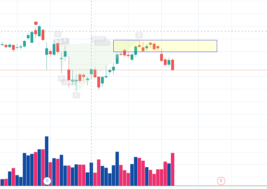 Believer_241's tweet photo. #pidilit industries #NIFTYFUTURE
Bearish Shark Reversal https://t.co/qLijtZHckD