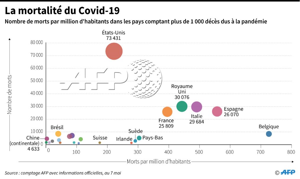 afpfr's tweet photo. La mortalité du Covid-19, en nombre de morts et décès par million d'habitants dans les pays où plus de 1 000 morts ont été signalés, selon les bilans arrêtés au 7 mai #AFP https://t.co/s0v8Dw6SBH