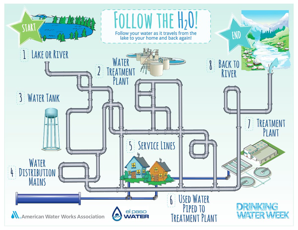 EPWater's tweet photo. Do you know how water gets to your house? In the summer months, El Paso is able to retrieve water from the Rio Grande. From there, it takes an excellent journey. Want to know more? Try this activity sheet: https://t.co/UFmVfvQpOZ #ElPasoWater #TecH2O #DrinkingWaterWeek https://t.co/4BN13ROmav