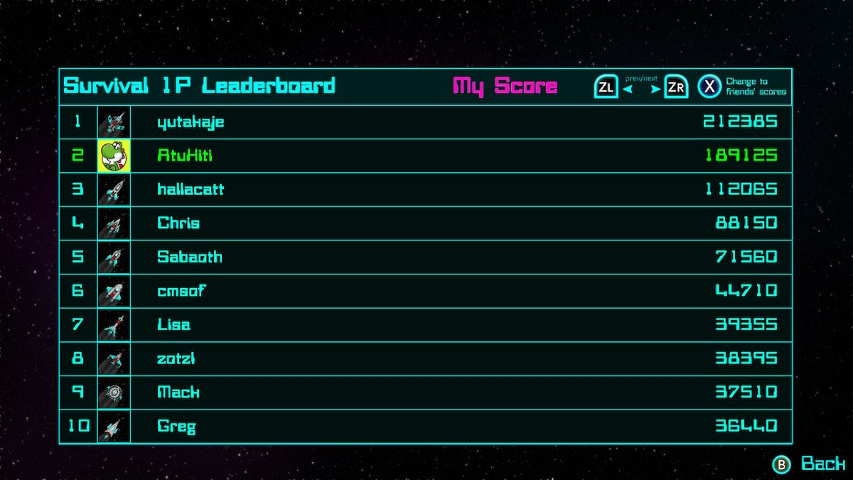 AtuKiti_XD's tweet image. slowly going up. @SMSpaceBlaster @bareknuckledev #SMSBSp #SMSBSpT #SpaceBlasterTurbo #NintendoSwitch