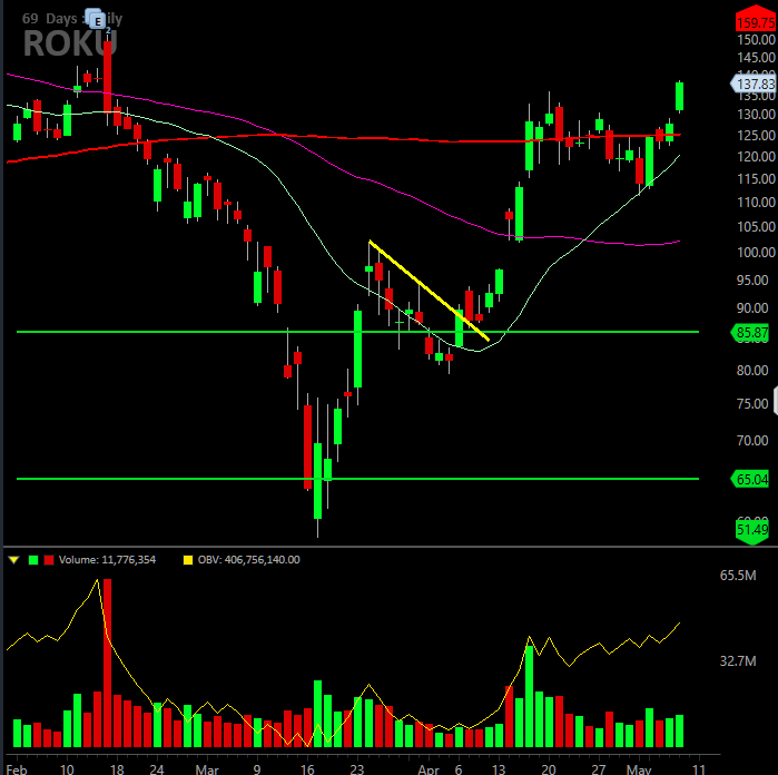MoneyMakerEdge's tweet photo. $ROKU has had an amazing break out today, many intra day entries were possible.
#daytrading #livetraderoom https://t.co/Q4yN4SaRVA