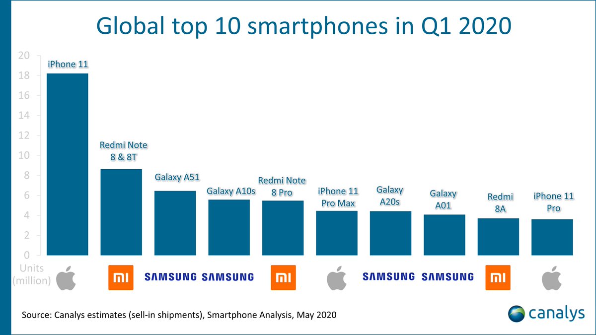 Canalys on Twitter: "iPhone 11 series took three spots in the Q1 ...