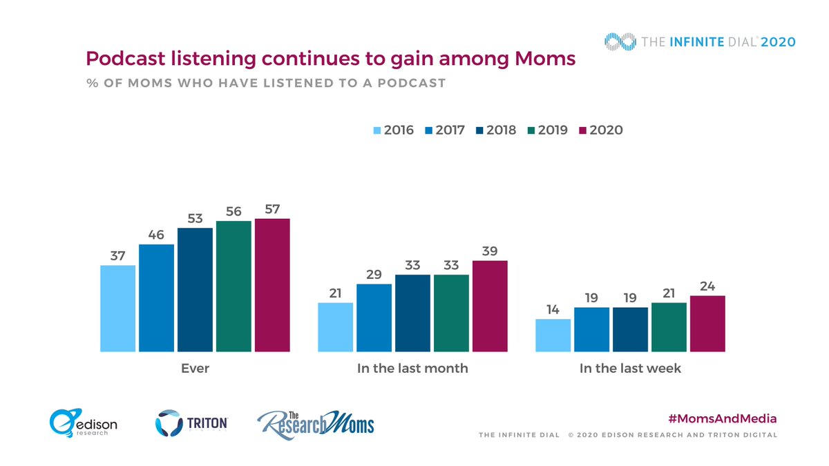 edisonresearch's tweet photo. 39% of #moms in the U.S. with kids in the household have listened to a #podcast in the last month, up from 33% last year – 24% have listened to a podcast in the last week, up from 21% last year. #MomsandMedia @ResearchMoms https://t.co/Zex5sSEaIm