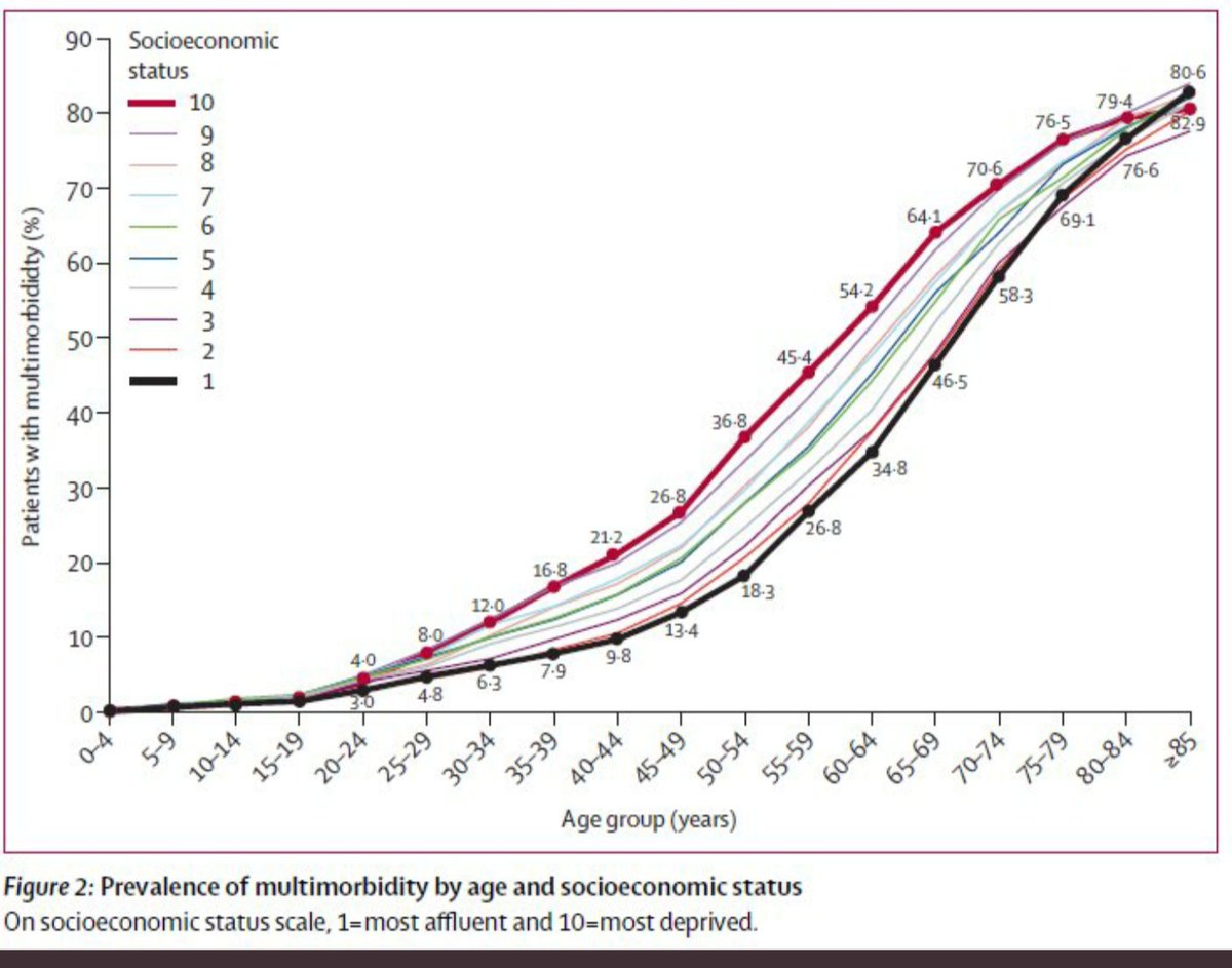 NYC is also much more unequal. Higher multi comorbidity and poor health status seen in lower socioeconomic groups in more unequal societies will nudge up IFR. Likewise to a lesser degree for GBR compared to continental Europe. Backed by ICNARC data for UK ICU deaths. 6/n