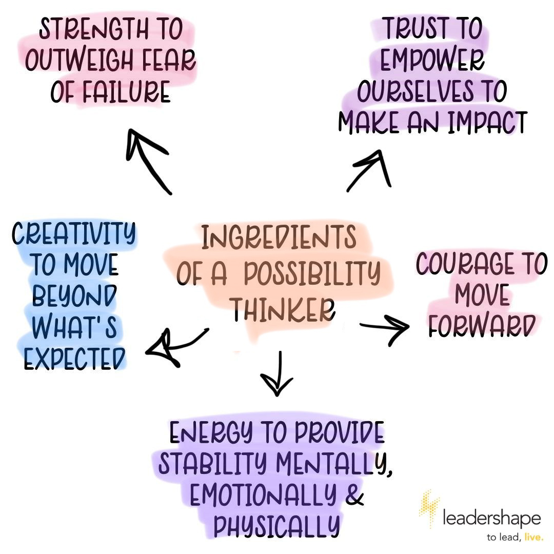 LeaderShape's tweet photo. Possibility thinking starts with the conviction of wanting to make a difference. It is the realization that we are capable of achieving greater things. Thank you for joining us today for #Day7 #toleadlive #possibility #leadwithpossibility #possibilitythinker https://t.co/eDgBVzvtWb