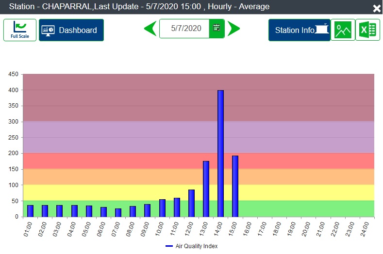 NMClimate's tweet photo. PM10 Air Quality Index in Chaparral, NM up to Hazardous range this afternoon (May 7) likely due to wind blown dust. Wind gusts to 16 m/s. Better to say indoors and not a good day to get exercise outside. https://t.co/uJ686BecCj #NMairquality https://t.co/j427XiUuUp