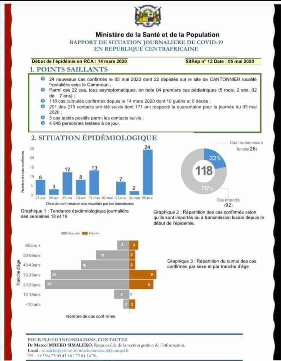 fridolinngoulou's tweet photo. Voici comment se présentent les données du #Covid_19 en #Centrafrique.118 cas dont 92 importés et 26 contamination locale. 10 guéris et zéro décès. #RCA236 @OMSCentrafrique @RFIAfrique @OCHA_CAR @odilon236 @NCoVAfrica @ABCA_Blogueurs @RJDH_RCA @UN_CAR @agoufleury @FirminNgrebada https://t.co/GUtIJCCLoX