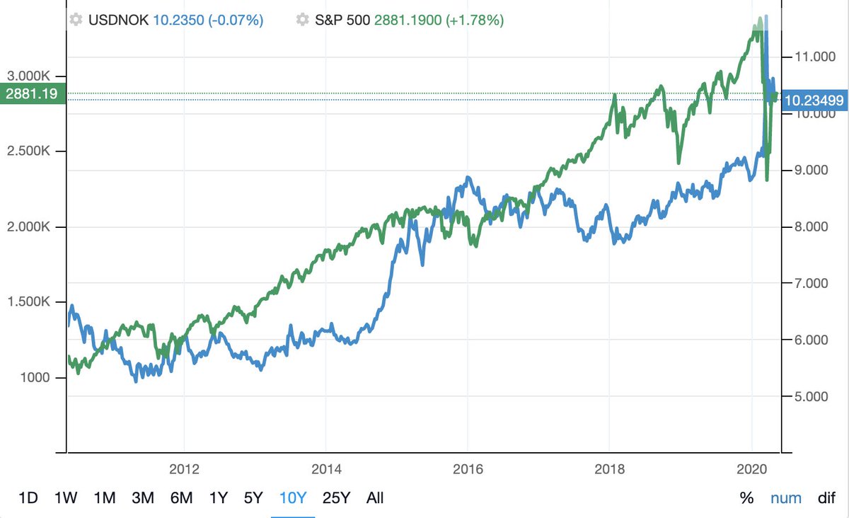 Holding US equities in a NOK denominated account has been a surprisingly good (unintentional) hedge in local currency terms.