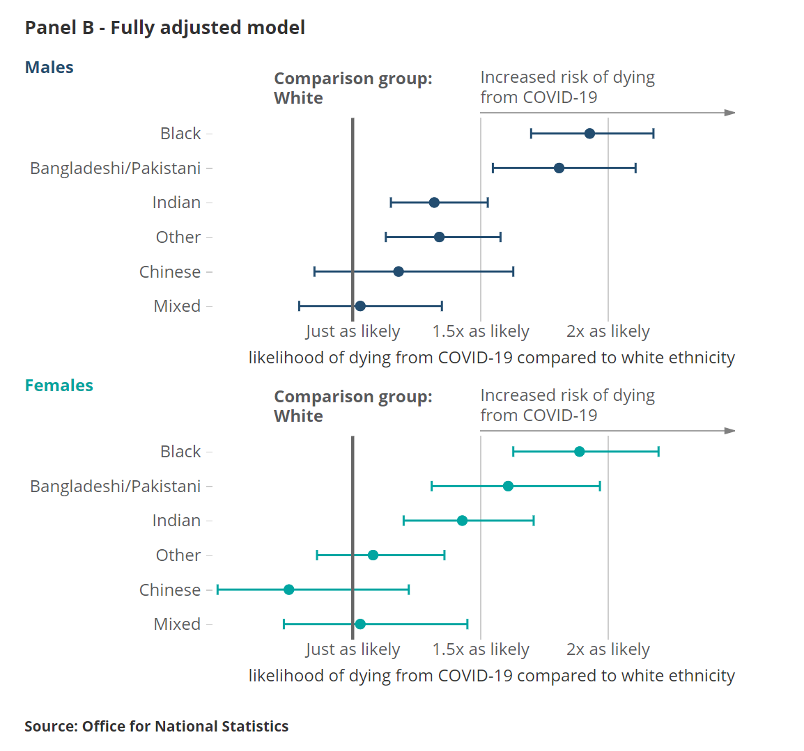 ONS multivariate analysis shows even when adjusting for age and socioeconomic grouping higher mortality risk exists for certain ethnic groups (up to 2x). NYC is more diverse than Luxembourg or Geneva. As is the UK.5/n