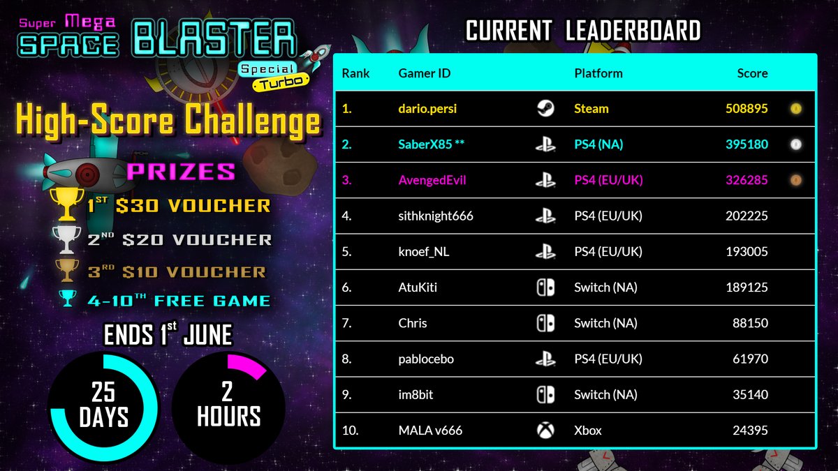 bareknuckledev's tweet image. Updated leaderboards for @SMSpaceBlaster high-score challenge🏆 People are getting knocked off &amp;amp; where are the #XboxOne #gamers at? 

Awesome new scores from @KnightSith &amp;amp; @AtuKiti_XD 🚀

Think you can beat them and win the top prizes?👇
bareknuckledev.com/games/spacebla…

#SMSBSp #gaming