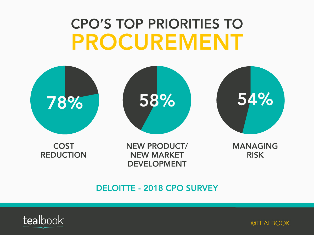 tealbook's tweet photo. According to Deloitte, the top priority of a CPO is cost reduction.
Managing risk is only 54%.
Does that ratio sound right to you?
#fixyoursupplierdataforever #tealbook #procurement #supplychain #data https://t.co/VNR6x5QhST