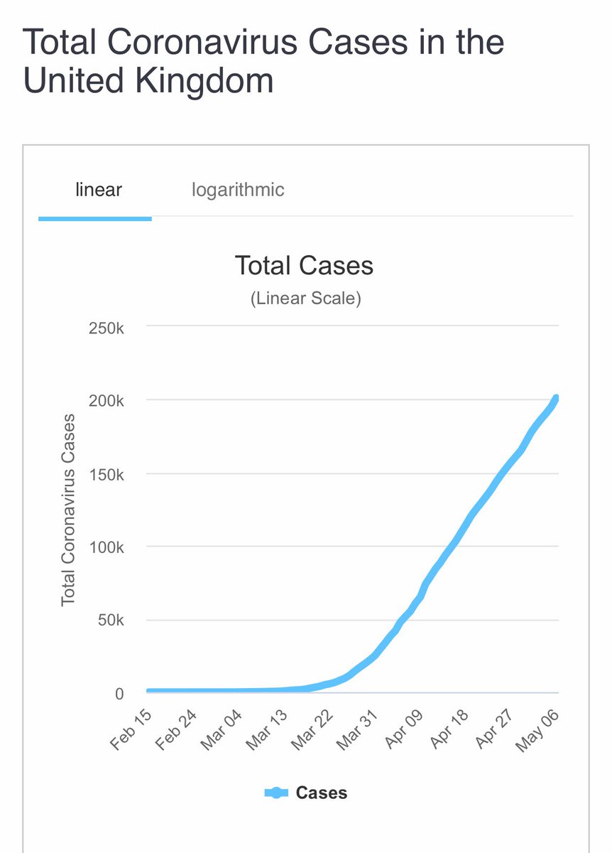 scoochh's tweet photo. I think the government are reading their graphs upside down cause that that don’t look very flat to me #extendlockdown #CoronaUpdate https://t.co/xxz13MA6Vd