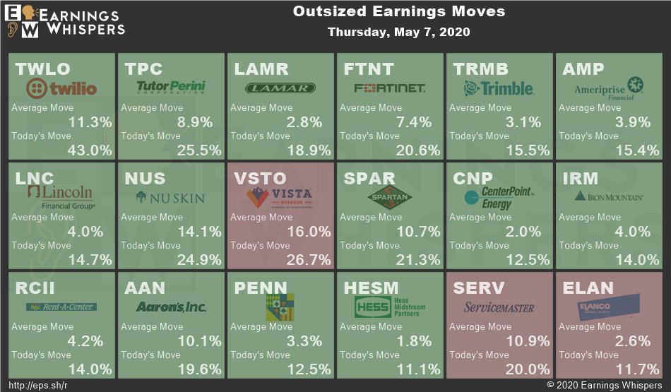 eWhispers's tweet photo. Bigger-than-usual #earnings moves today from $TWLO $TPC $LAMR $FTNT $TRMB $AMP $LNC $NUS $VSTO $SPAR $CNP $IRM $RCII $AAN $PEEN $HESM $SERV $SLAN 

https://t.co/1pgojKC5HH https://t.co/jrTEb5gVXB