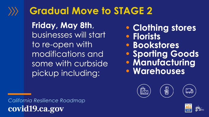 Gradual Move to Stage 2 • Friday, May 8th, businesses will start to re-open with modifications and some with curbside pickup including clothing stores, florists, bookstores, sporting goods, manufacturing, warehouses. covid19.ca.gov