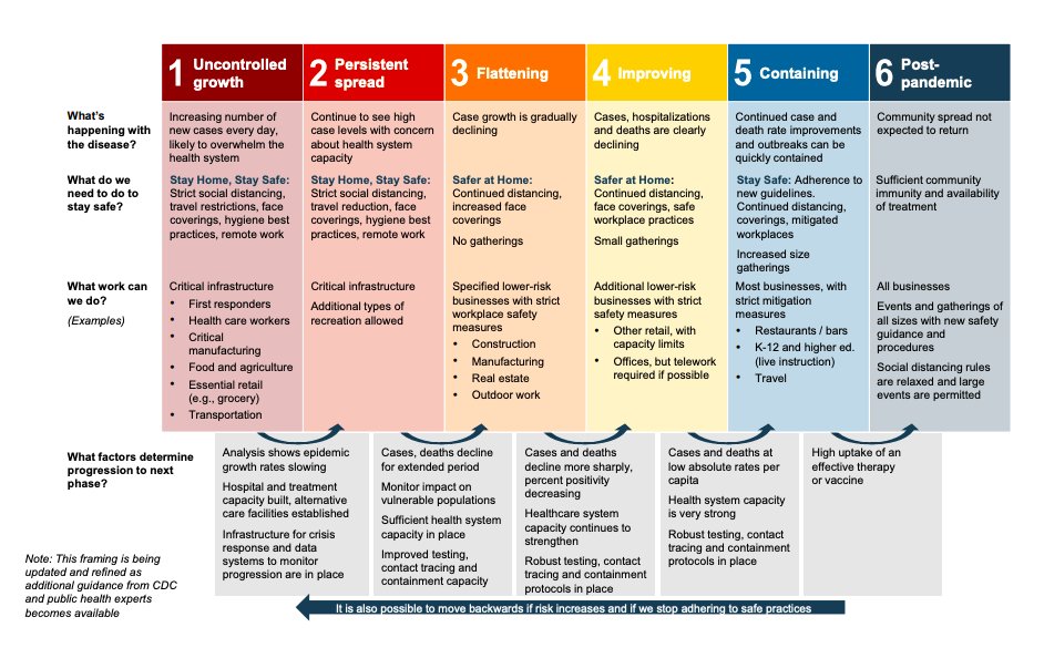 kellierowe's tweet photo. Gov. Whitmer's MI Safe Start Plan. She says Michigan is in phase three: Flattening. https://t.co/9zyICddel7