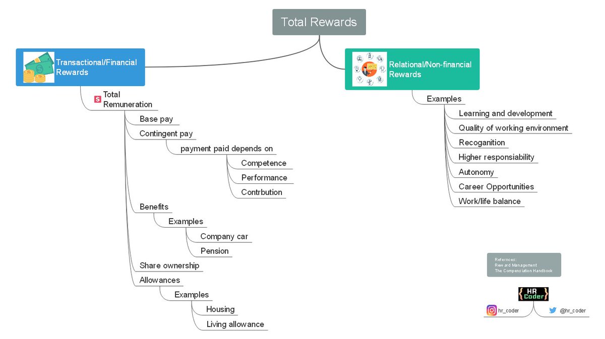 hr_coder's tweet image. Components of total rewards.
#HR #HRM #HumanResources #HumanCapital #Salary #totalrewards #totalcompensation #HRAnalytics