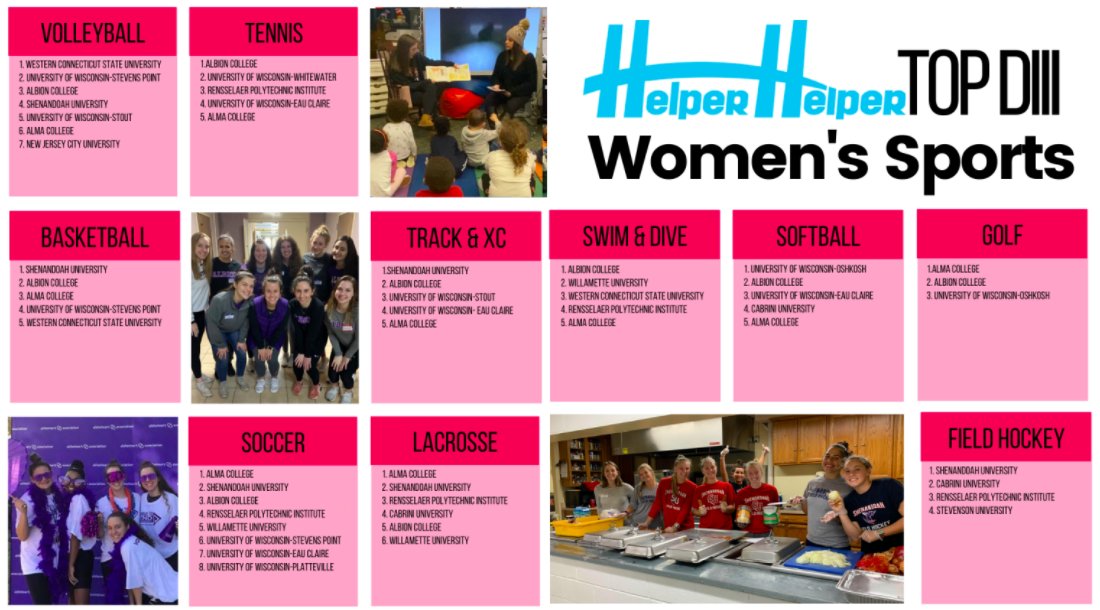 53 teams across <a href="/NCAADIII/">NCAA Division III</a> making an impact in the community and inspiring the next generation of leaders! 
#BeAHelper
helperhelper.com/2019-2020-full…