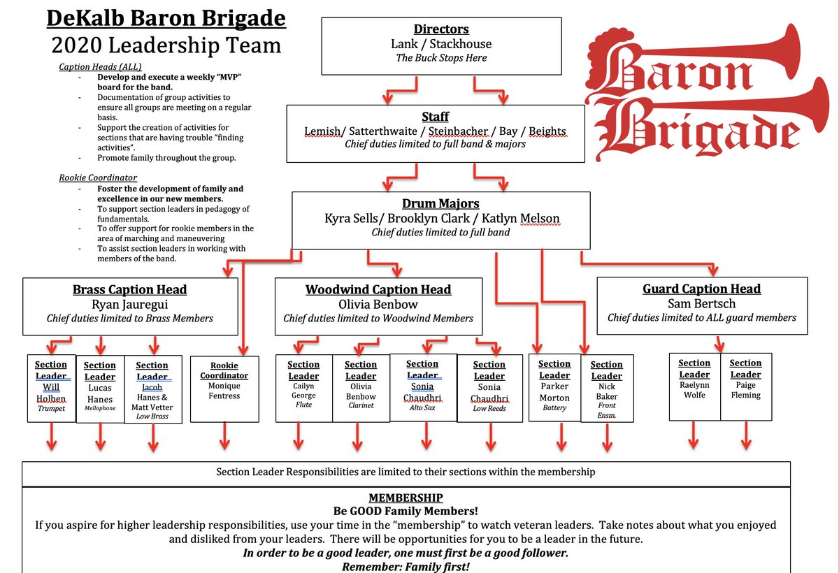 DekalbBands's tweet photo. A HUGE congratulations to all who have been selected for the 2020 Marching Brigade Leadership Team. This is NEVER an easy choice for the directors but we hope you know we made these decisions to make the ENTIRE Marching Brigade stronger! #moreorless #marching2020 #brigadisfamily https://t.co/BfCEOjnqdx
