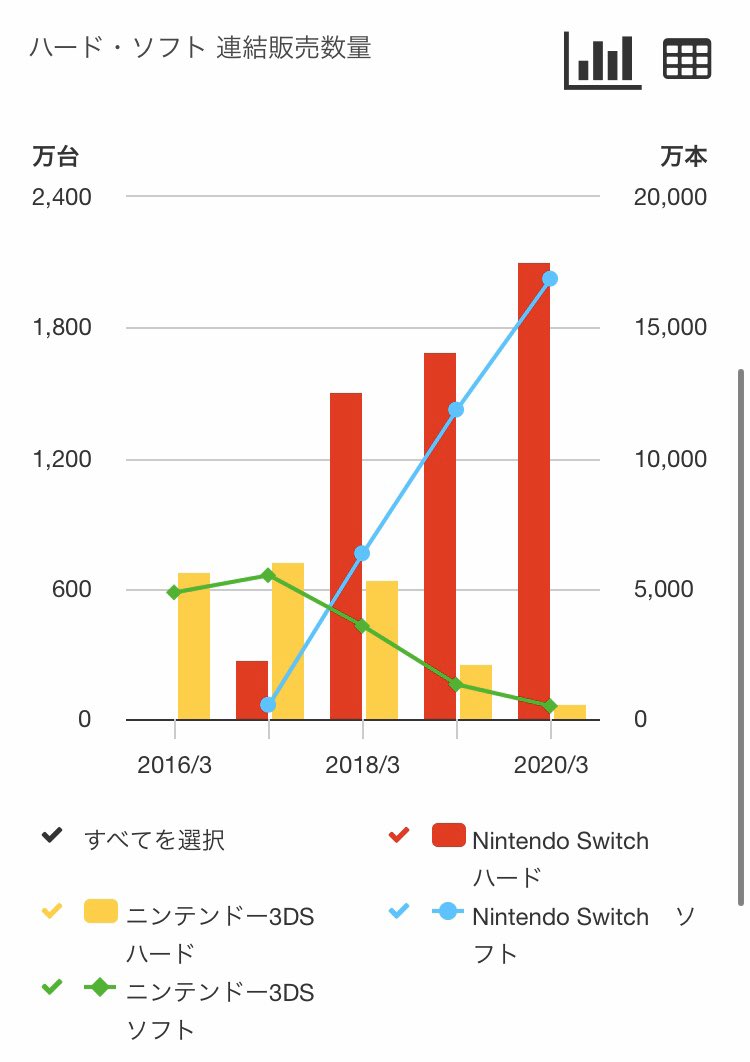 monkey_strategy's tweet photo. 任天堂のソフト売上も順調ですが、
同時に2020年のNitendo Switchの売上の伸びも凄いですね！
あつまれどうぶつの人気がハードの売上に火をつけてますねww https://t.co/nCTfIatMp5