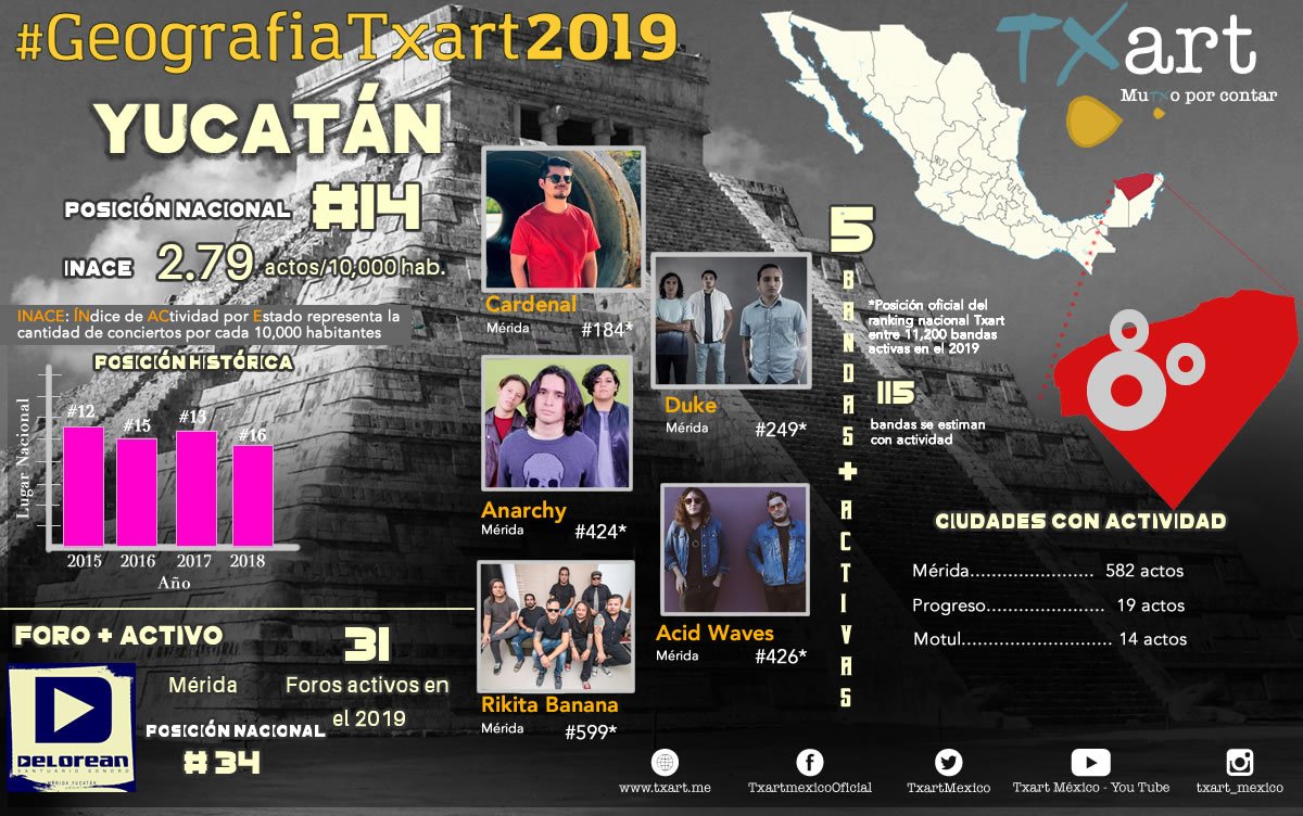 TxartMexico's tweet photo. 14) YUCATÄN. Mérida, la joya del Sureste, entre las 20 + activas del país. Su capital, tiene alta producción de proyectos que se desarrollan localmente y escalan a giras nacionales. @cardenalmusic #Duke #Anarchy #AcidWaves @RikitaBananamx
#GeografiaTxart2019
#AnuarioTxart2019 https://t.co/1fmXzwA3hZ