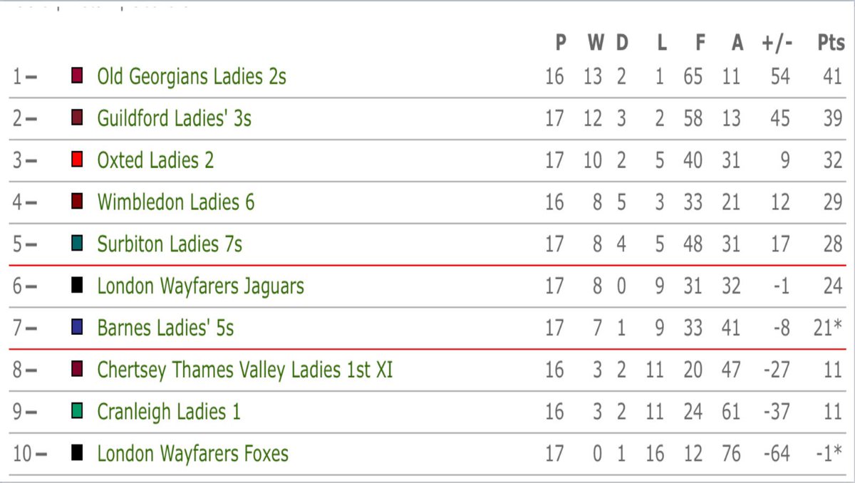 OldGeorgiansHoc's tweet photo. Huge CONGRATULATIONS to our Ladies 2s who have not only secured a back to back promotion but have also been declared LEAGUE CHAMPIONS OF DIVISION 6 after 16 games, 65 goals scored and only 11 goals against them! Well done ladies! Here’s to Surrey Division 5 next season! #OGHC https://t.co/DedIsqPlvZ