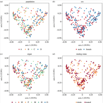 MicrobiomDigest's tweet image. Mating changes the genital microbiome in both sexes of the common bedbug Cimex lectularius across populations - Sara Bellinvia et al. 
* Coadaptation of genital microbiomes might be linked to  reproductive isolation between populations 
#speciation
royalsocietypublishing.org/doi/10.1098/rs…