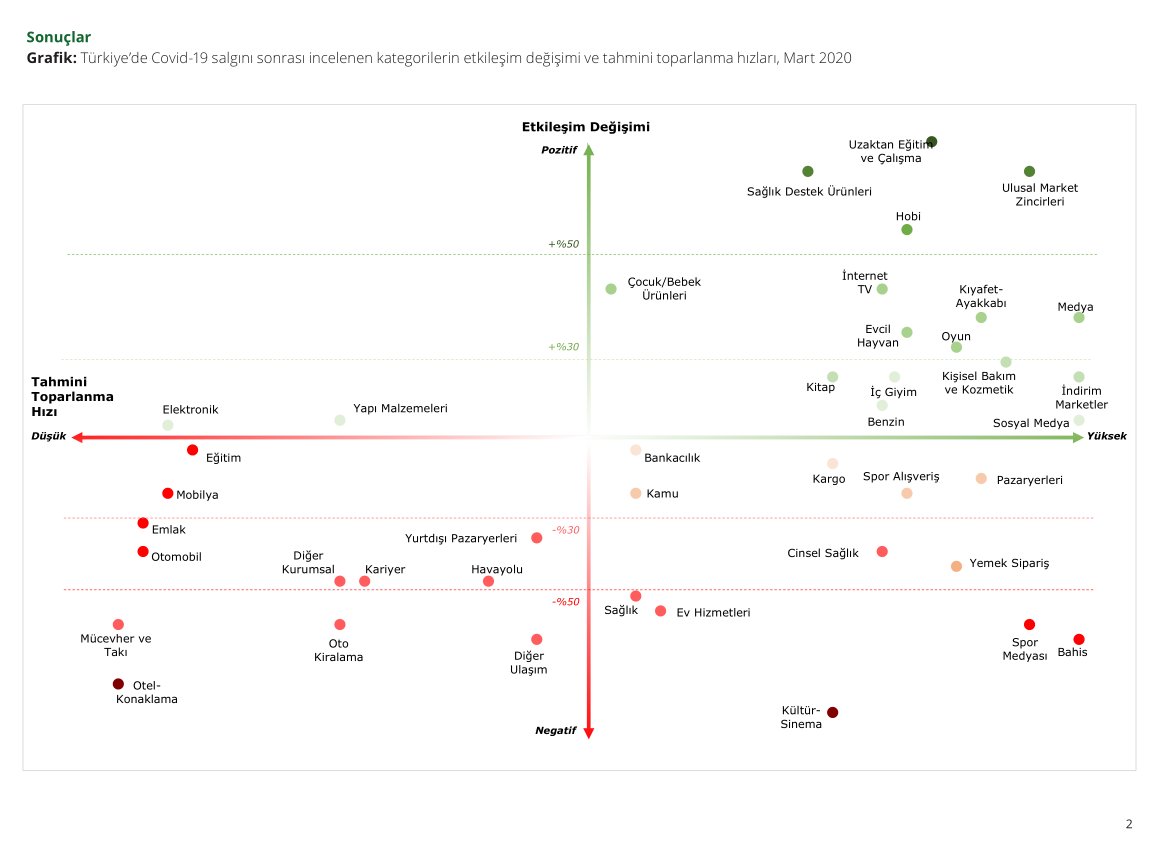 CahitAdil's tweet photo. Deloitte - Türkiye’de Covid-19 salgını sonrası incelenen kategorilerin etkileşim değişimi ve tahmini toparlanma hızları https://t.co/pUAoyFVbzg