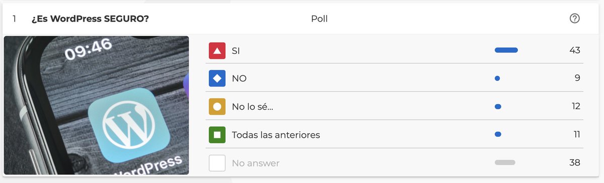 pharar's tweet photo. Gracias a todos los que participaron (más de 100!) en el #Kahoot experimental de mi charla de hoy en la #WCES... 👏🔝
-> ¿Es WordPress seguro o no? 
Y estos fueron los resultados del jurado (la audiencia) 🥁🥁
Parece que triunfa la fe por paliza!😉 https://t.co/Icu5doU1kT