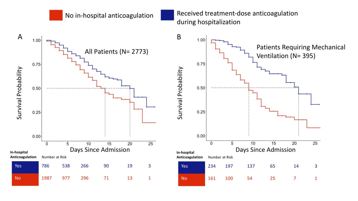 Bottom Line for Me: Therapeutic AC was associated with improved in-hospital mortality in pts requiring IMV in this trial, however due to the many limitations of the study, hard to make robust conclusions...maybe...maybe not...