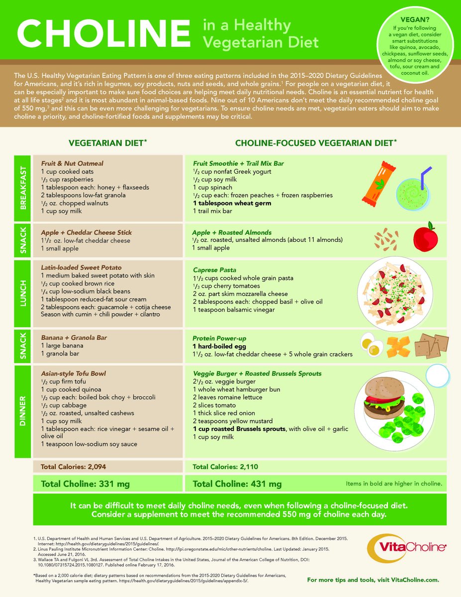 VitaCholine's tweet photo. No matter what dietary pattern you follow, it’s hard to get enough #choline. In times of limited grocery store trips, this becomes more challenging. Check out these choline focused meal plans for inspiration &amp; remember to take a choline supplement. https://t.co/3x1zPdKzjB https://t.co/IClcLMgolU