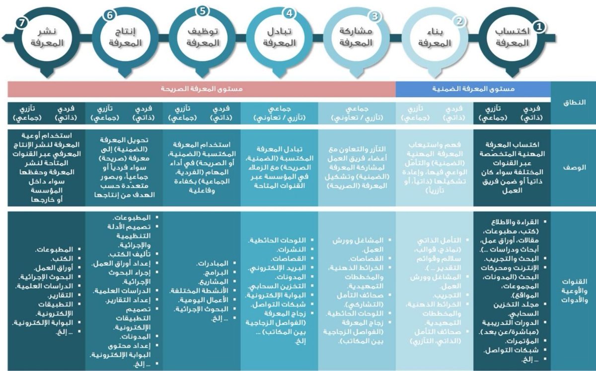 #التميز في صناعه وقياده المعرفه ليست المعرفه الصريحه فهي متاحه للجميع
وانما 
هو للمعرفه الضمنيه 
وهذا ماتحتاجه لتميزك